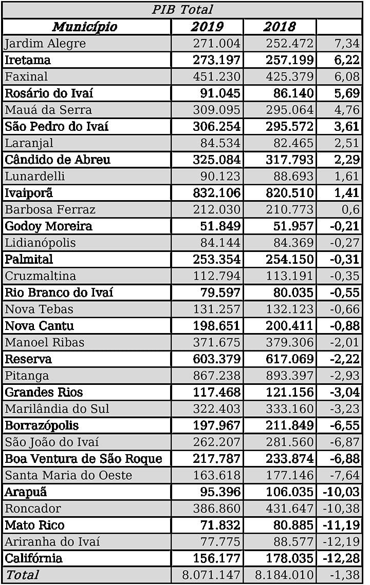 Jardim Alegre e Faxinal têm maiores altas do PIB na região em 2019