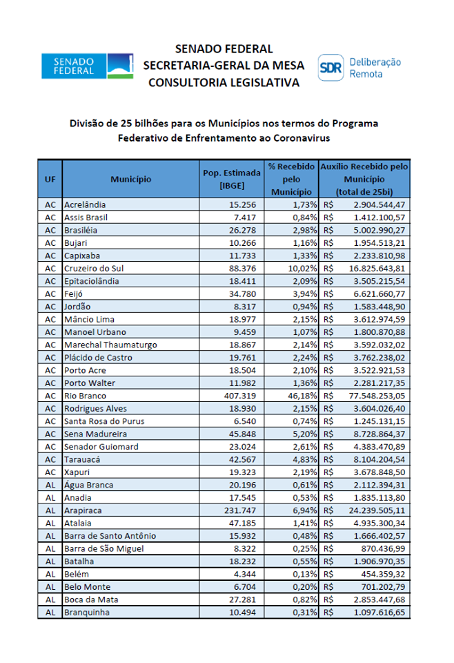 Estão divulgando está imagem com essa mensagem: “Veja quanto seu município recebeu do Governo F