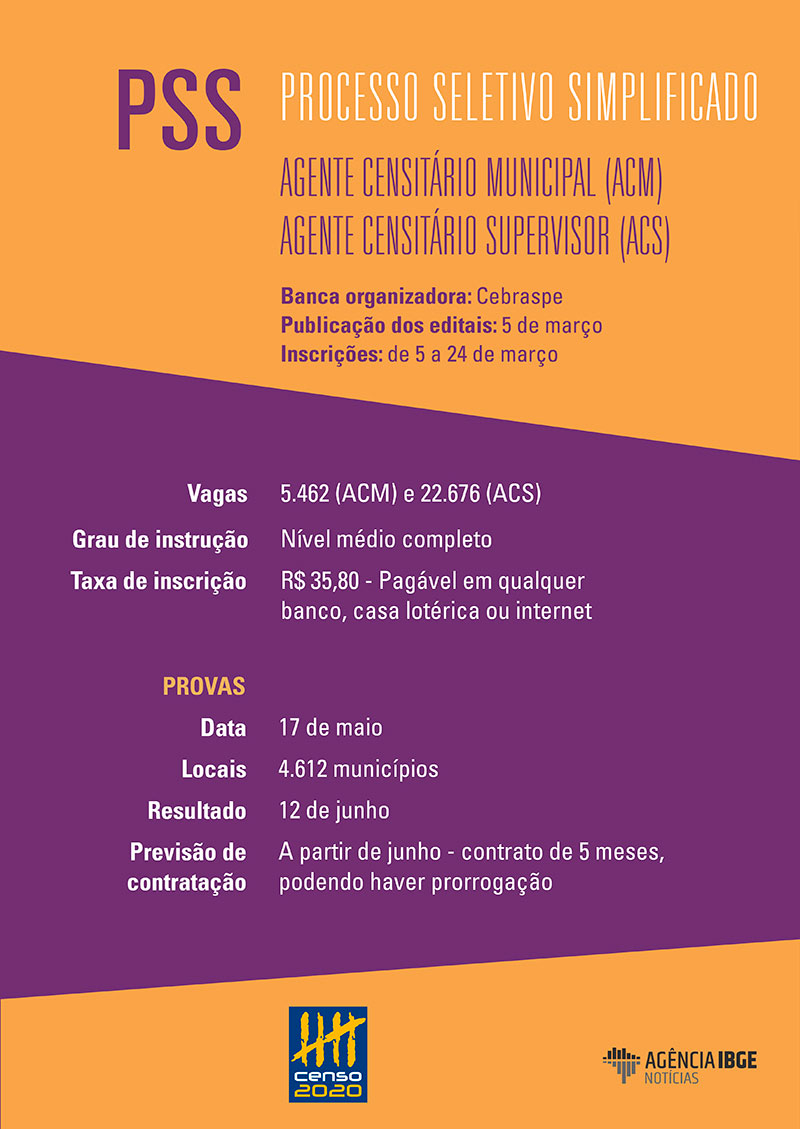 IBGE abre 208 mil vagas temporárias para agente censitário e recenseador